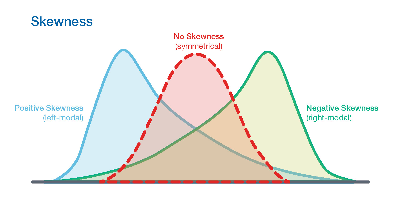 skewness